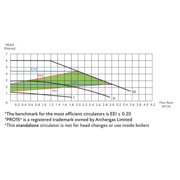 Archergas - Heating Pro 15-60/130 (Width Modulating Circulators)
