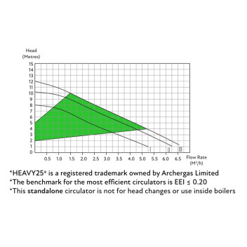 Archergas - Standard Heavy Commercial Pump - 25--120/180