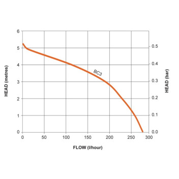 Stuart Turner - WasteFlo BC3